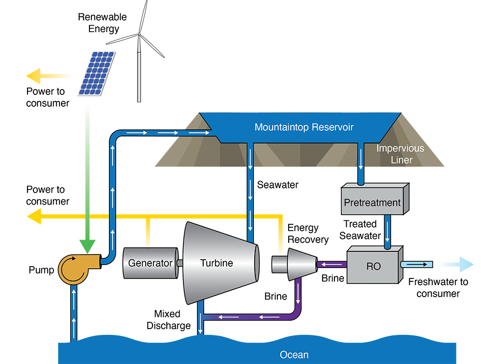 Integrated Pumped Hydro Reverse Osmosis Systems